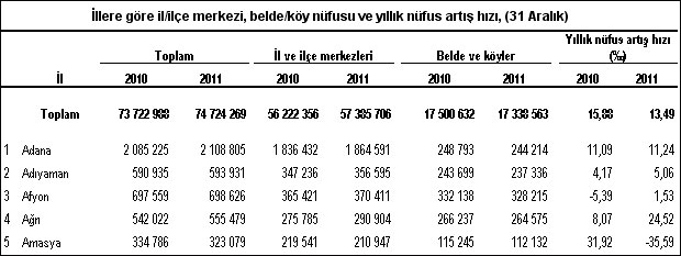 İşte il il Türkiye'nin nüfusu