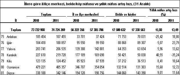 Büyükşehir olmaya aday 13 il
