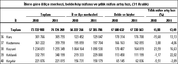 Büyükşehir olmaya aday 13 il