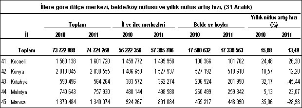 İşte il il Türkiye'nin nüfusu