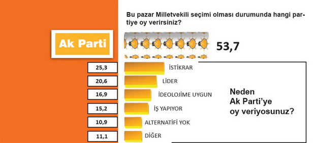 İşte en son seçim anketi